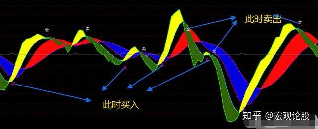 黃金k線指標組合四色彩帶所到之處一個不留