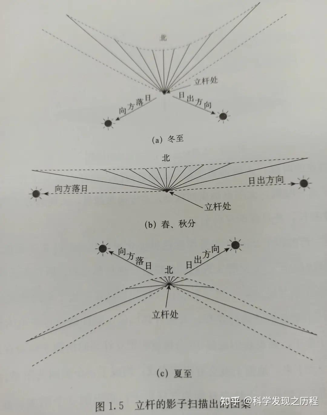 太陽是如何東昇西落的