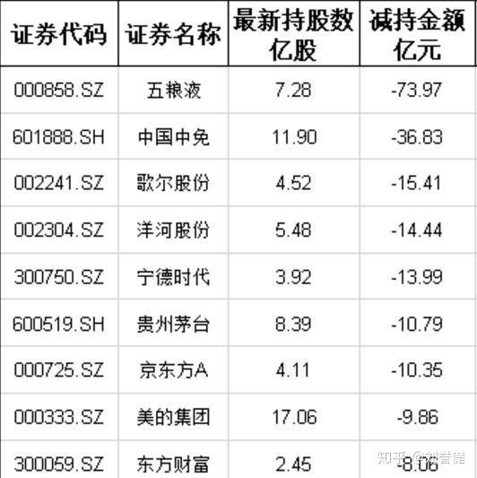 中國股市外資減持榜前10個股名單一覽白馬藍籌難逃一劫