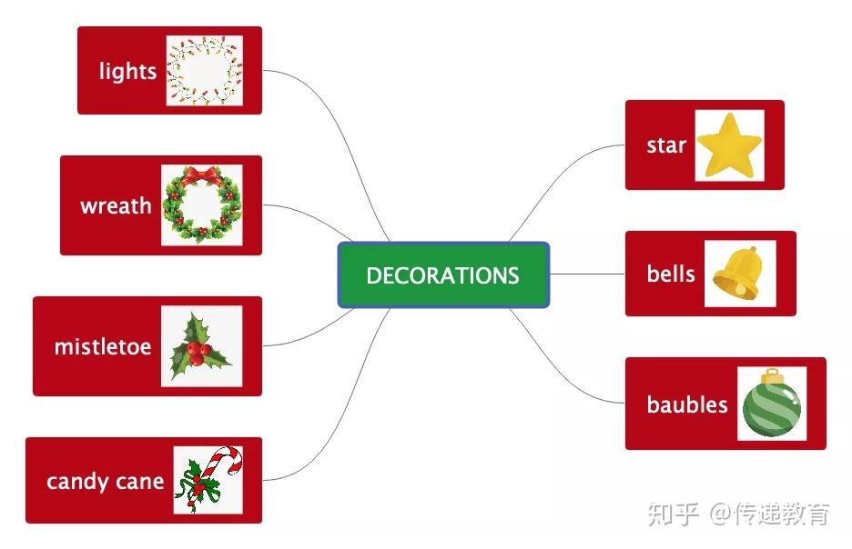 英语思维导图圣诞节图片