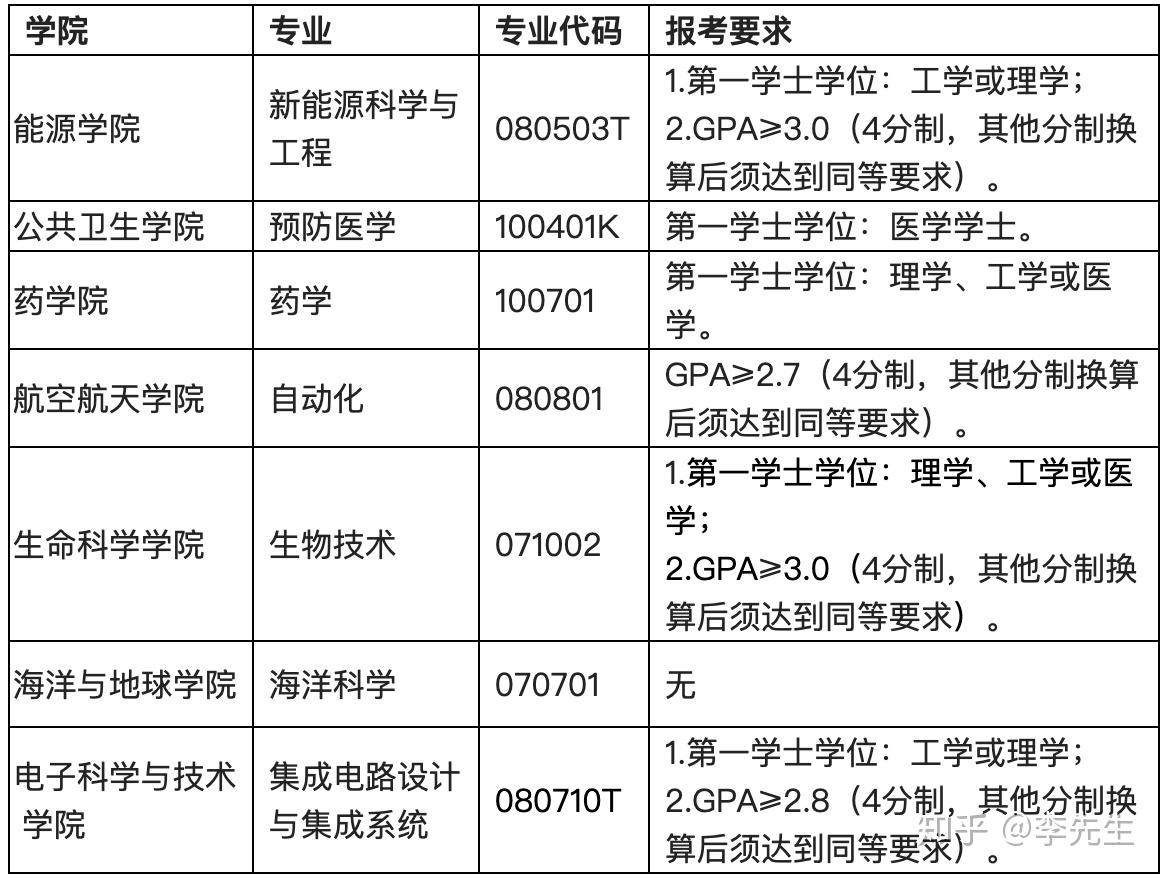 贊同 · 105 評論文章參考書目李先生:第二學士學位考什麼?