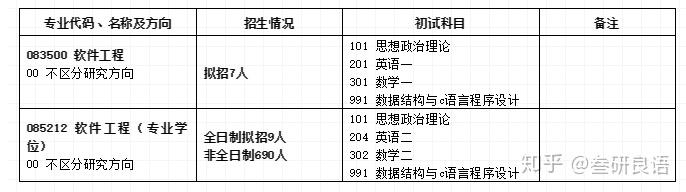 招生分佈如下:二,專業設置及初試科目在2017第四次教育部學科評估中