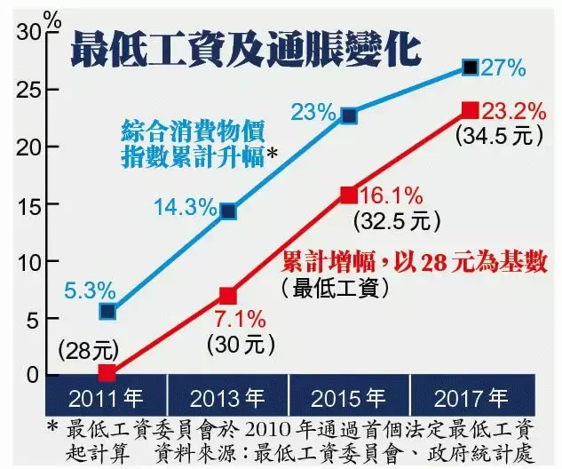 根据国际劳工组织2018年的资料,全球超过9成国家已推行法定最低工资