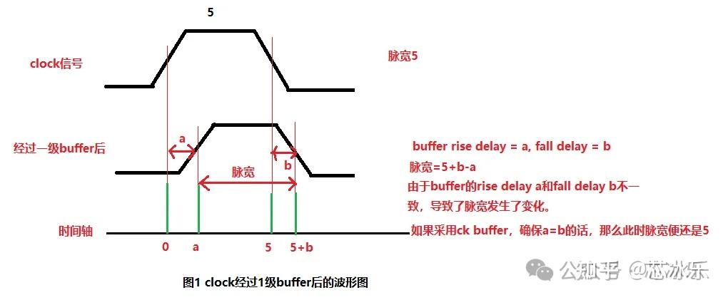 Clock Tree为什么要用inverter进行生长？ - 知乎