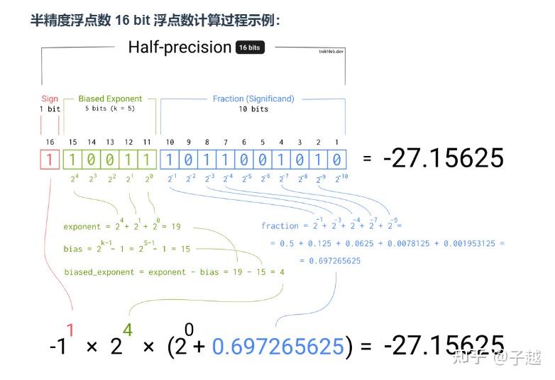 Bf16 Rounding Error FP32、FP16、BF16精度一篇文章搞懂 - 知乎