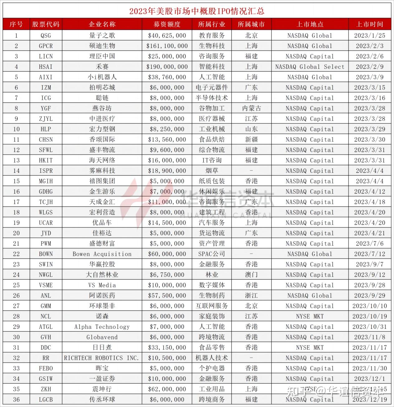 2023年美股IPO情况分析总结- 知乎