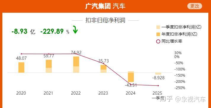 净利润暴跌160%，广汽还撑得住吗？压力给到冯兴亚 - 知乎