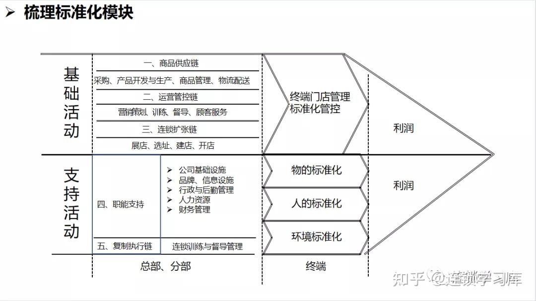 连锁系统落地：全面构建标准化运营体系 - 知乎