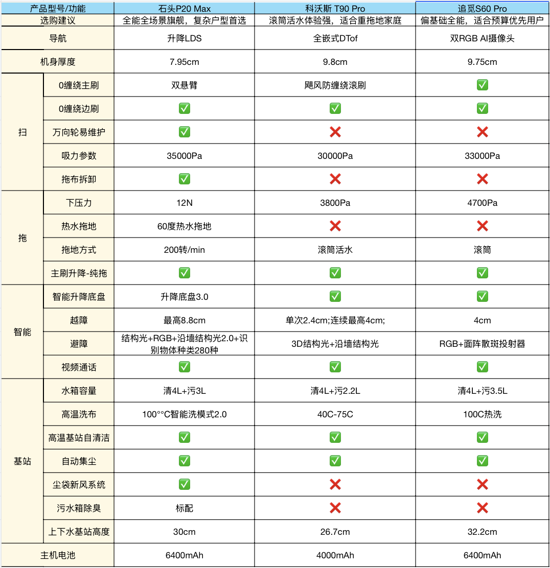 2026扫地机器人横评:石头P20 Max、科沃斯T90 pro、追觅S60 pro,谁才是普通家庭的终局选择?