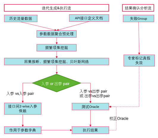 基於語義感知SBST的API場景測試智慧生成