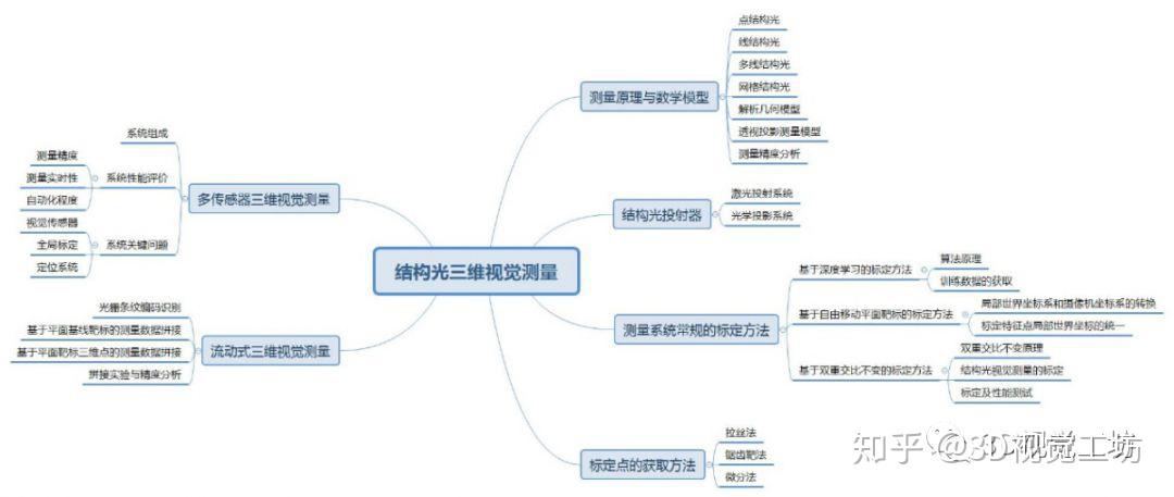 我和几个朋友共同完成了3d视觉技术学习路线总结,并以思维导图的形式