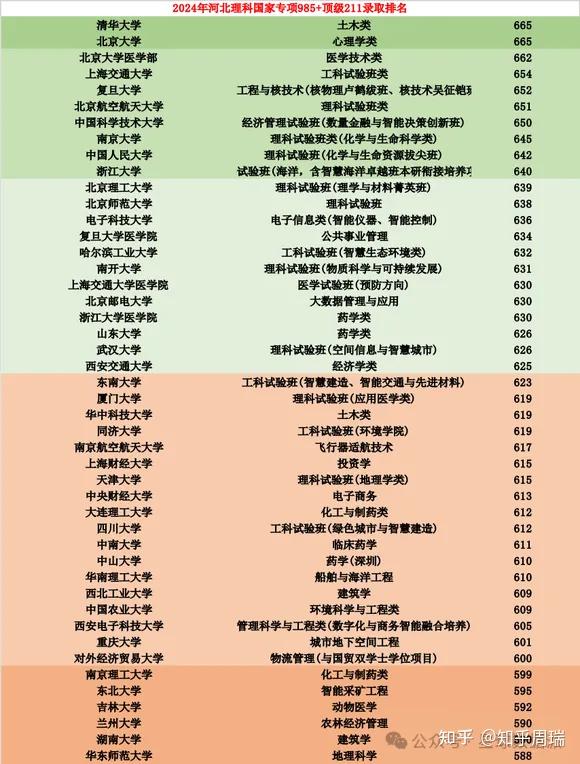 2024河北,宁夏国家专项分数排名:北航超人大中科大南大!
