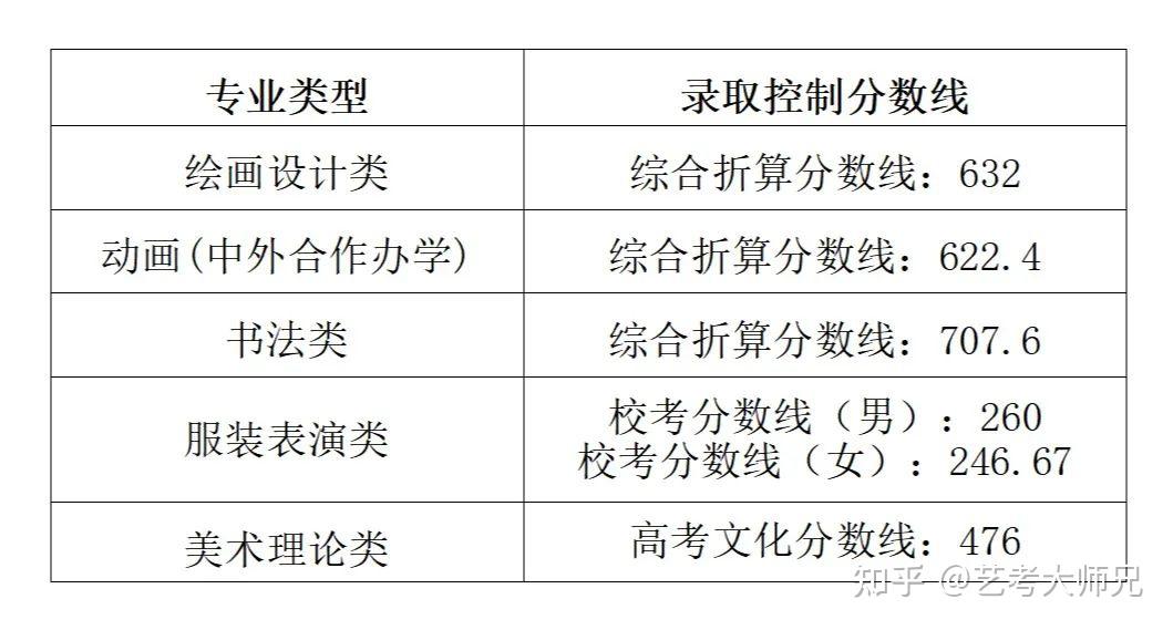 優先錄取填報我校第一志願並達到我校文化投檔資格線的考生,錄取填報