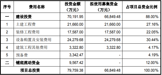 青岛华大基因检测试剂生产及基因检测服务项目