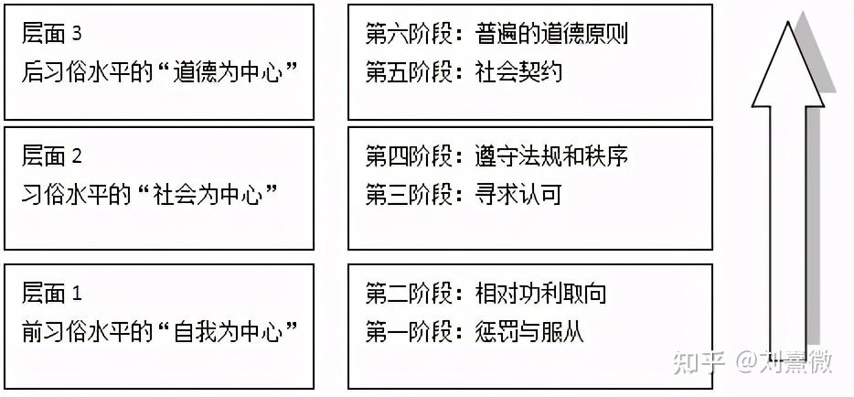 在科尔伯格对人类行为的研究中,他发现很多罪犯都处于这一道德发展