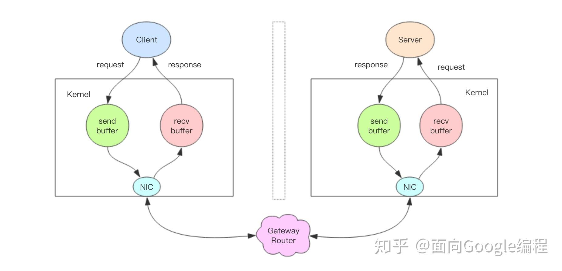 Redis redis