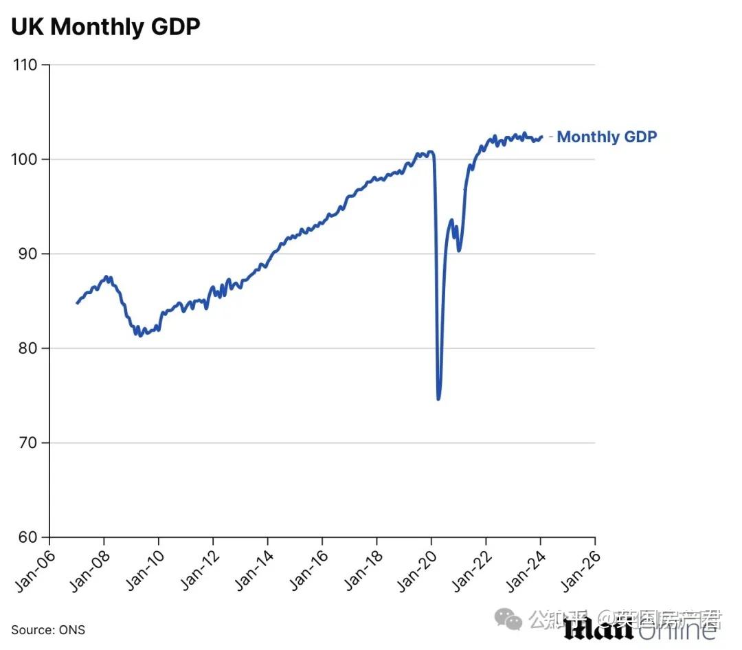 2月英国gdp继续反弹预计首次降息在89月今年或将降至475英国15租户将