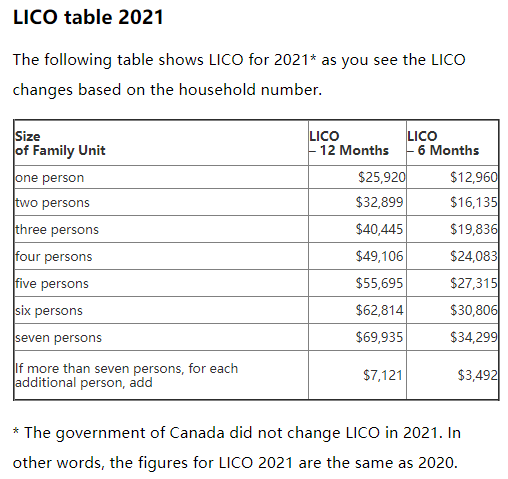 low-income-cut-off