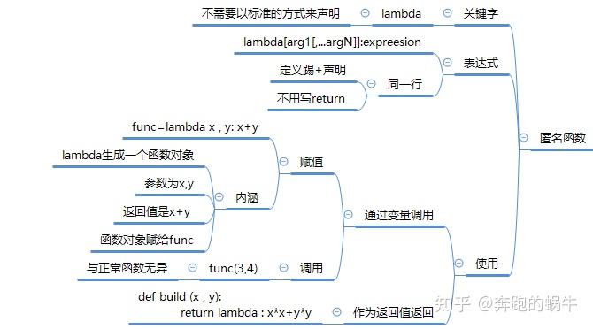 一图玩转Python核心语法 | 22张知识框架导图汇总!这篇再不收藏就亏喽! - 知乎