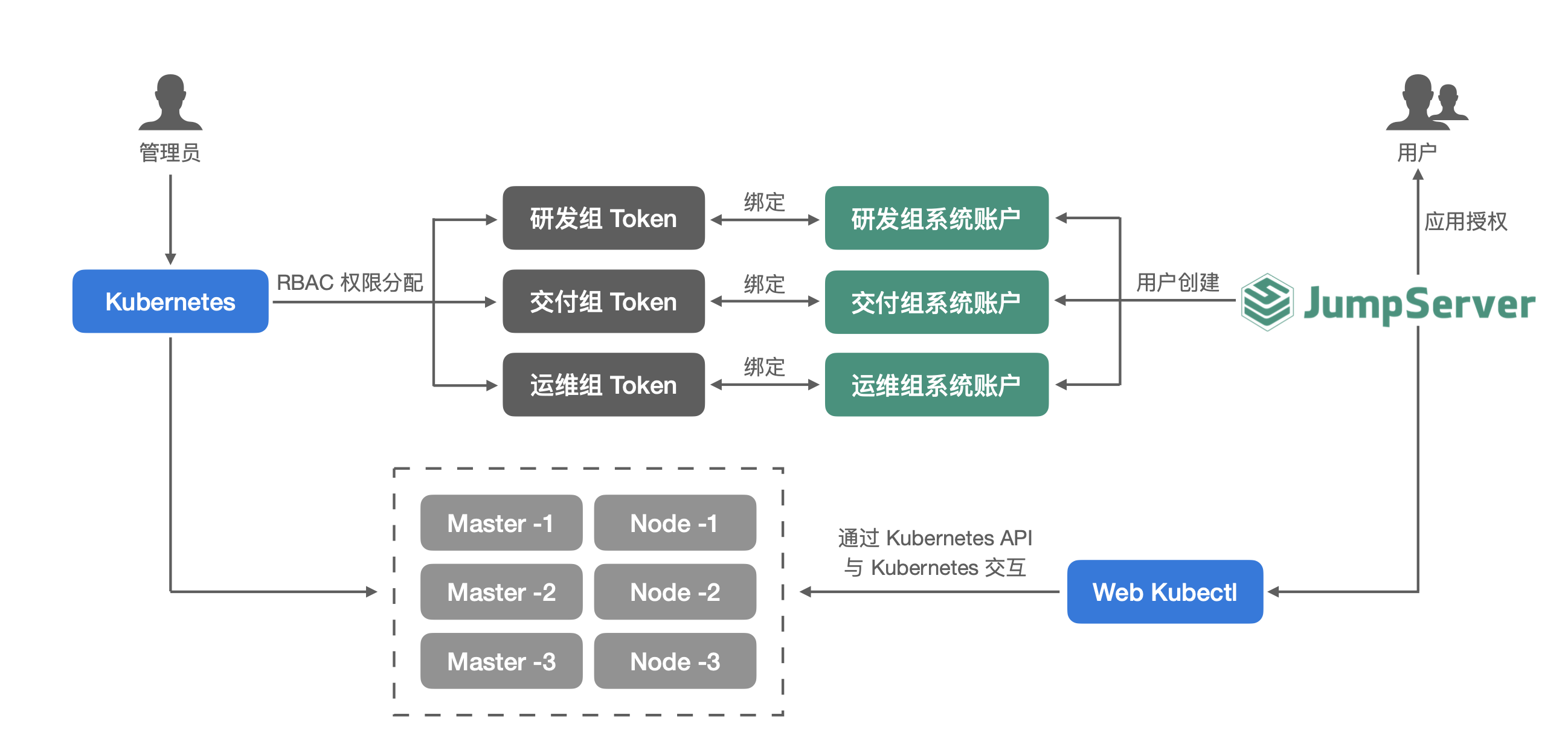  jumpserver kubernetes 