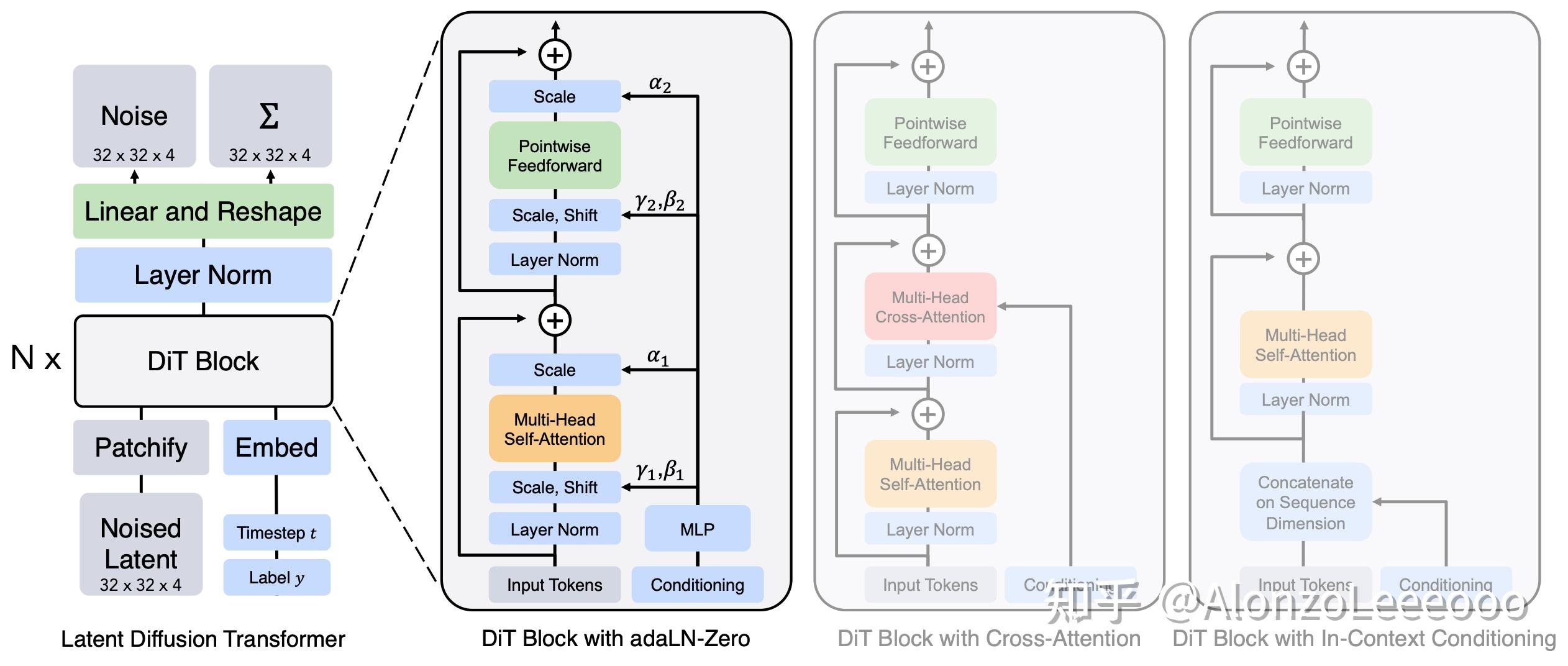 Diffusion Transformer Family：关于Sora和Stable Diffusion 3你需要知道的一切 - 知乎
