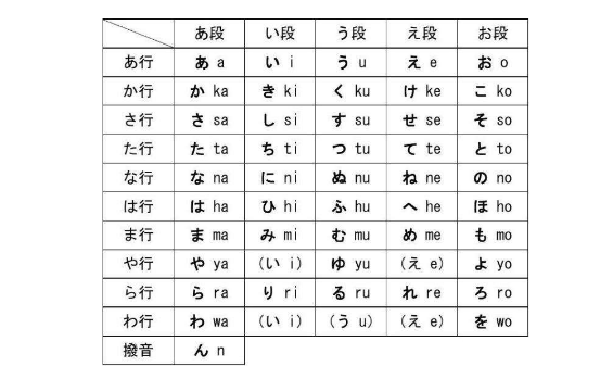 怎么快速学日语五十音图 从零开始学日语怎么学 知乎