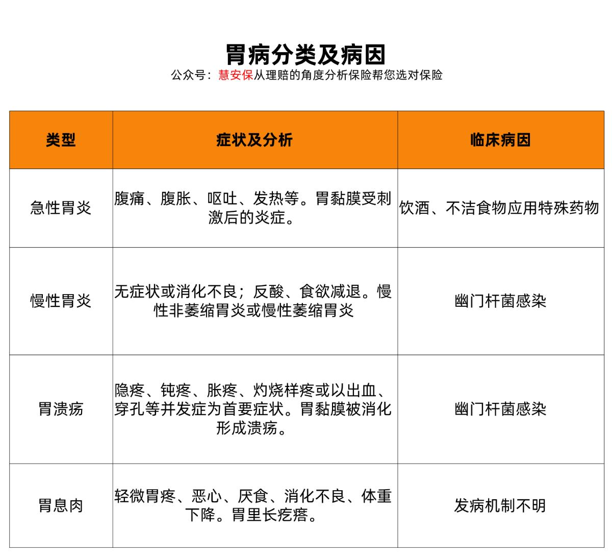 胃病能否买保险这些险种就能正常承保