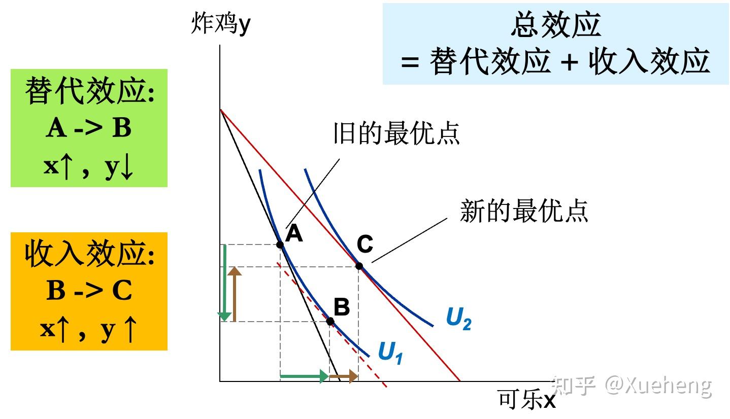 微观经济学第五讲（下）消费者理论的应用- 知乎