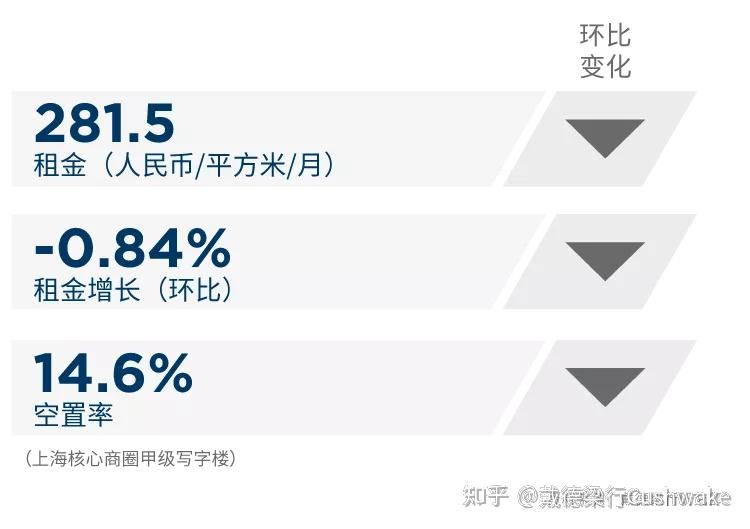 独家研报丨2021年q2一线城市写字楼市场回顾与展望