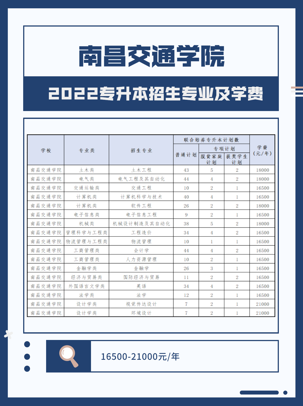 江西專升本南昌交通學院招生專業及學費