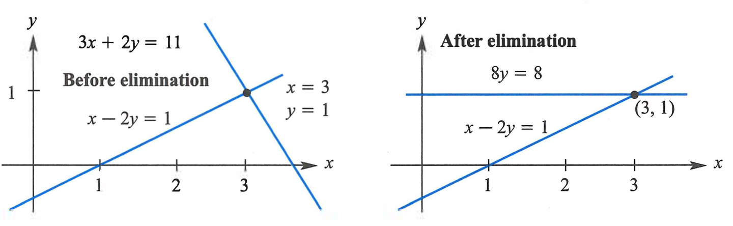 2.2 The Idea of Elimination - 知乎
