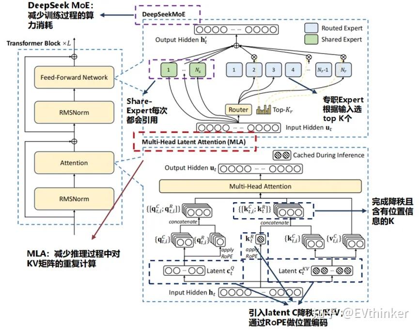 Deep Seek高性能低成本开源技术之谜：训练、推理、蒸馏、Scaling Law、AI Agent… - 知乎