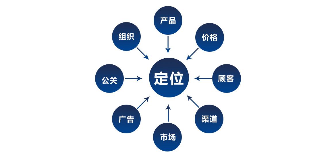 幾張圖表告訴你為什麼要做品牌定位