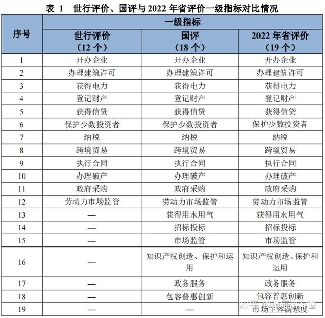 盤點2022年2022年廣東省營商環境評價報告發布