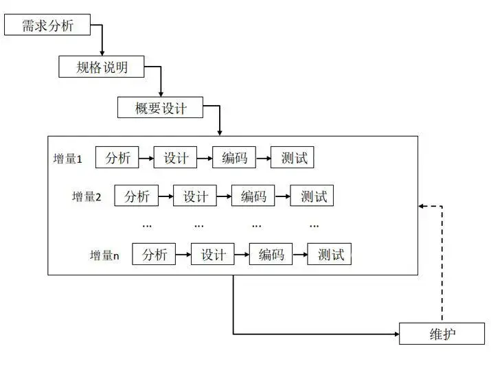 02,增量模型 按模块分批次交付