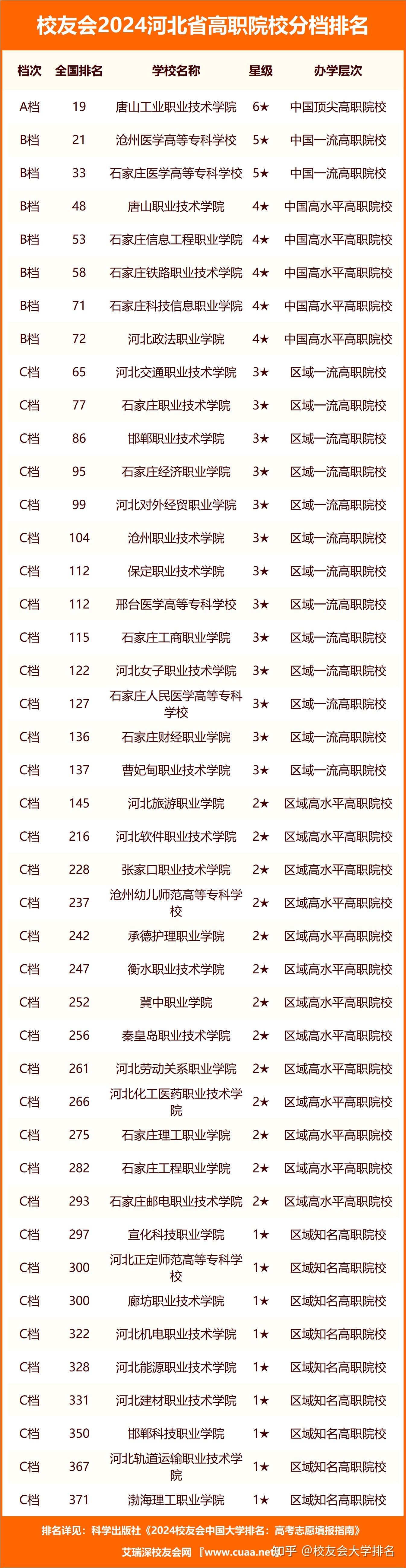 宣化科技职业学院,河北正定师范高等专科学校,廊坊职业技术学院,河北