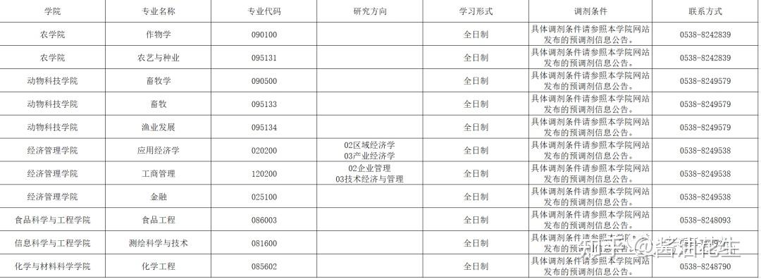 2022研究生調劑院校信息彙總持續更新中(二十七) - 知乎