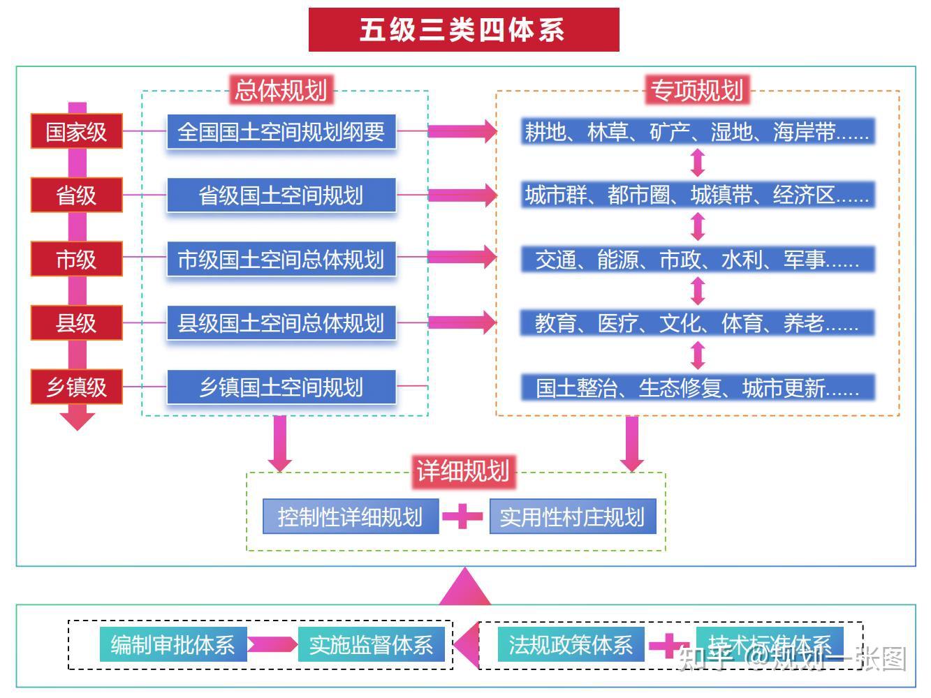 一图看懂国土空间规划"五级三类四体系"
