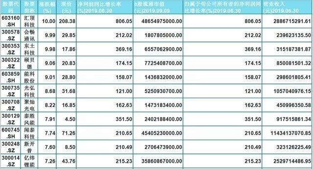 40支業績翻倍股名單出爐股民天天業績翻倍卻從來不見漲停建議收藏