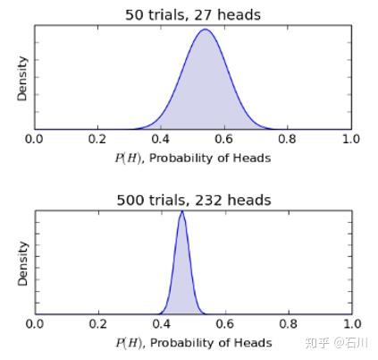 贝叶斯统计 贝叶斯统计