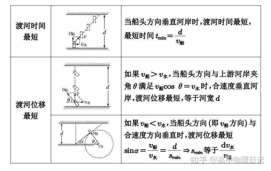 小船过河知识点/两种模型/四种题型