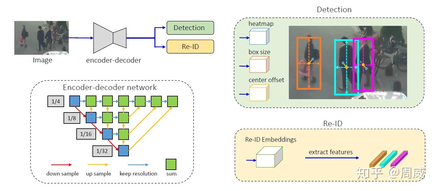 FairMOT解析 FairMOT解析