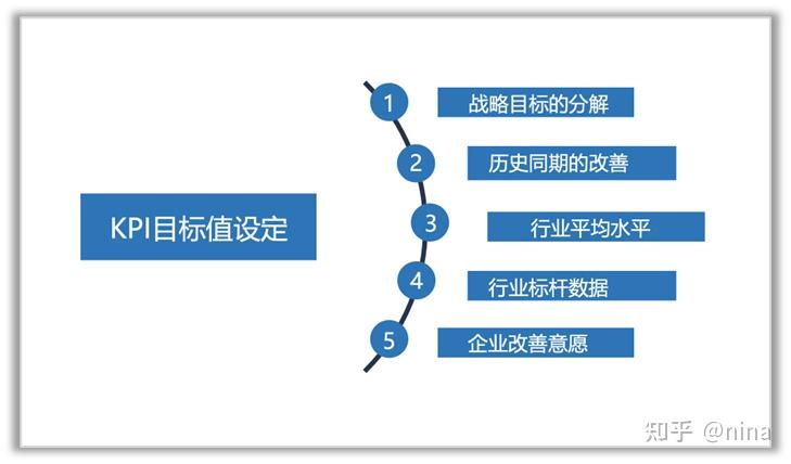 KPI怎么定,才合理? - 知乎