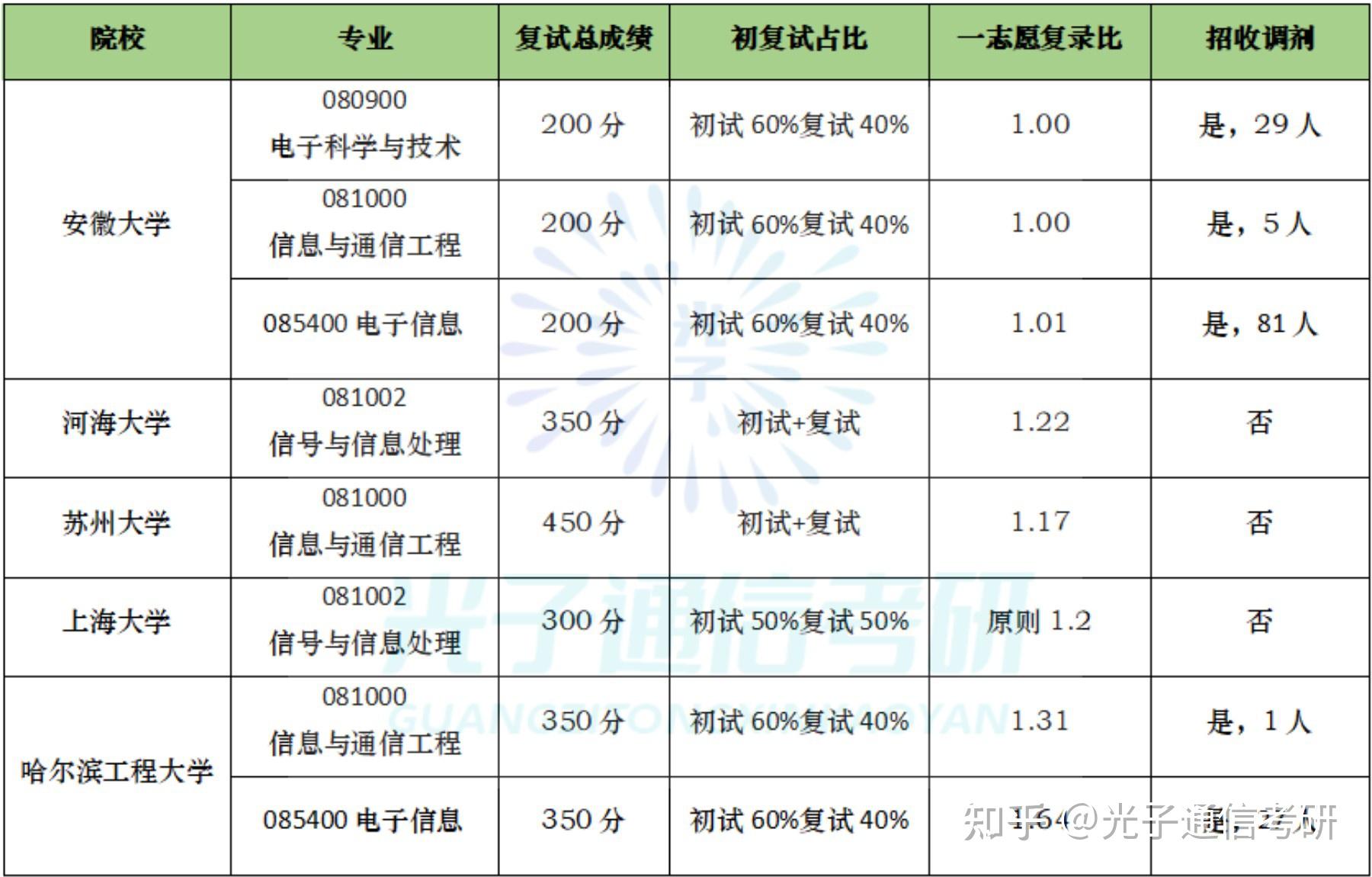 24通信考研|这几所热门211近两年上岸难度骤降! - 知乎