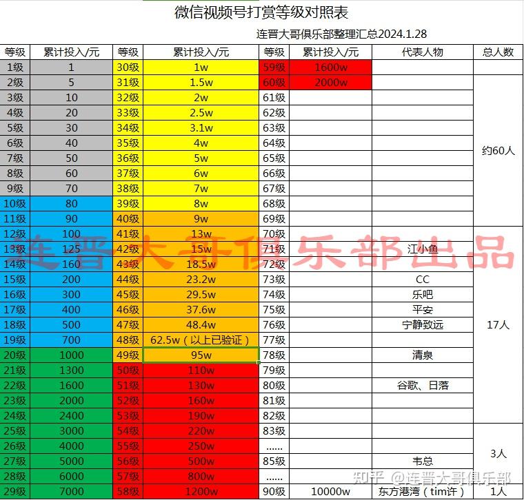 微信视频号打赏等级对照表