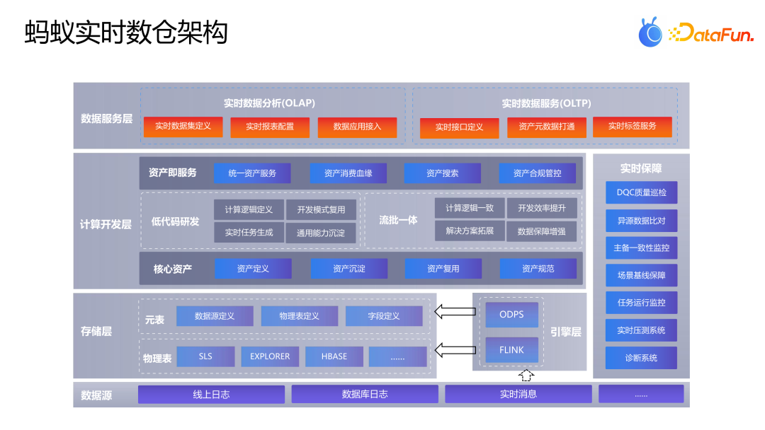 金融级实时数仓建设实践 - 知乎