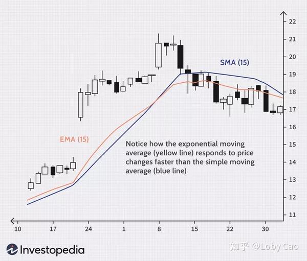 What is EMA? How to Use Exponential Moving Average With Formula 知乎