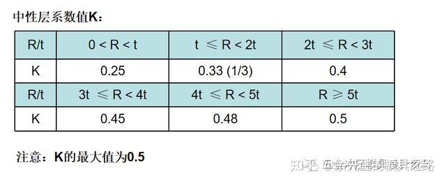 衝壓模具設計│產品展開計算與畫法