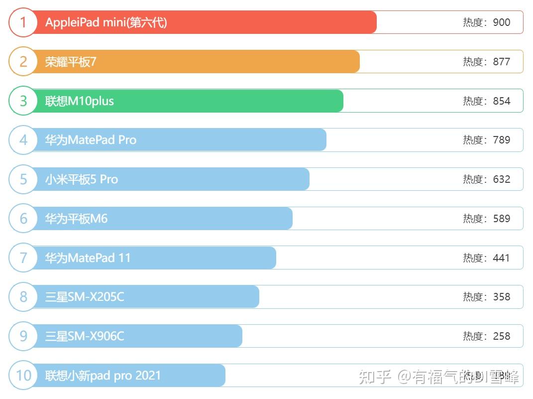 平板电脑排名 前十名图片