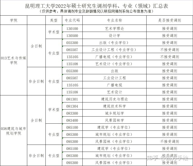 調劑資訊昆明理工大學2022年碩士研究生招生調劑說明附複試分數線及